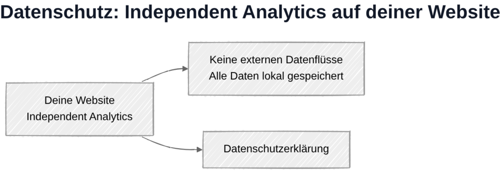 Independent Analytics und DSGVO: Datenverarbeitung lokal ohne externe Verbindungen