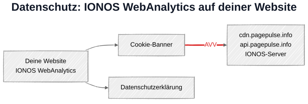 IONOS WebAnalytics und DSGVO: Datenübertragung zu IONOS-Servern in Deutschland