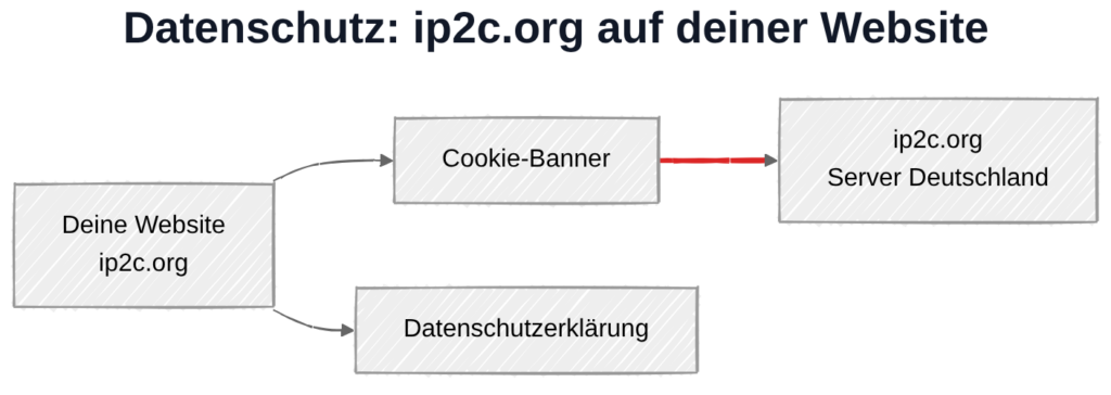 ip2c.org und DSGVO: Datenübertragung zu ip2c.org-Server in Deutschland