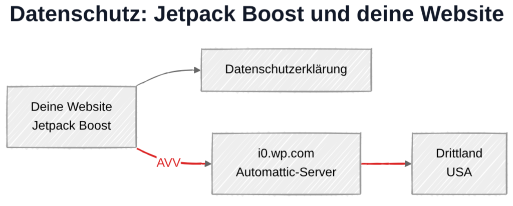Jetpack Boost und DSGVO: Datenübertragung zu Automattic-Servern in den USA