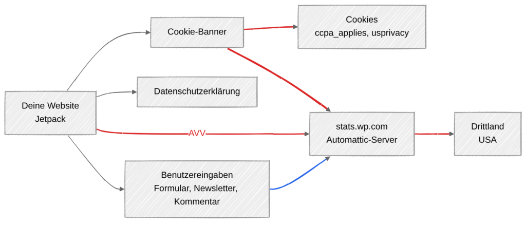 Datenfluss-Diagramm zu Jetpack und Datenschutz: Die Statistikfunktion ist standardmäßig aktiv und schickt Daten in die USA
