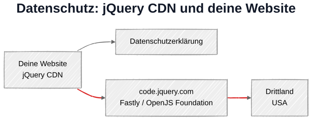jQuery CDN und Datenschutz: Datenübertragung zu Fastly-Servern in den USA