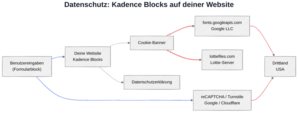 Kadence Blocks und DSGVO: Datenübertragung zu Google-Servern und anderen Drittdiensten je nach aktivierten Funktionen