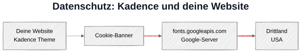Kadence Theme und Datenschutz: Datenübertragung zu Google-Servern bei aktivem Remote-Font-Laden