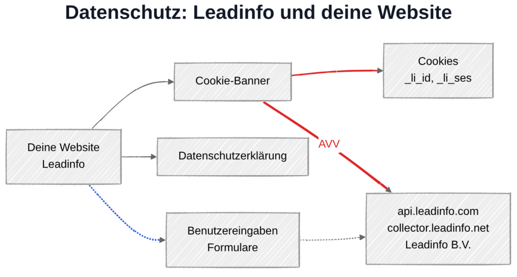Leadinfo und DSGVO: Datenübertragung zu Leadinfo-Servern in Irland (EU)