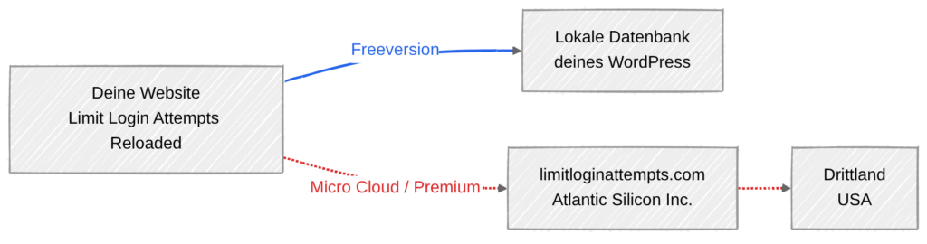 Datenfluss-Diagramm zu Limit Login Attempts Reloaded und Datenschutz: Harmlos – bis du die Cloud-Funktion aktivierst