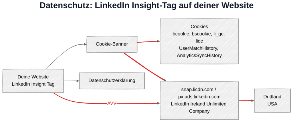 LinkedIn Insight Tag und DSGVO: Datenübertragung zu LinkedIn-Servern in den USA