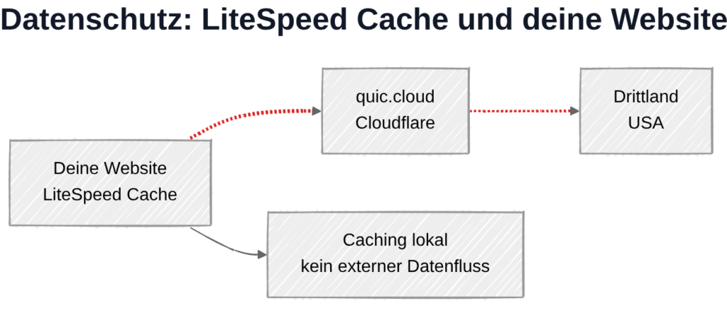LiteSpeed Cache und Datenschutz: Datenübertragung zu QUIC.cloud-Servern in den USA (bei aktivierten Diensten)