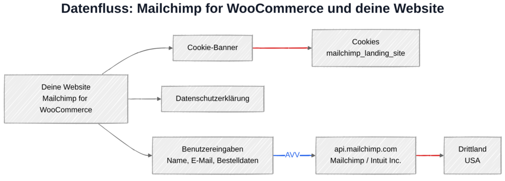Datenfluss von Mailchimp for WooCommerce zur Mailchimp-API in den USA.