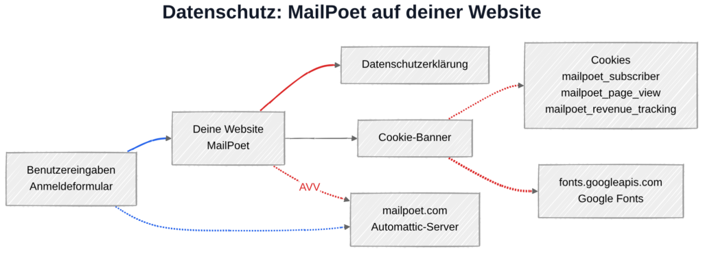 MailPoet und DSGVO: Datenübertragung zu Automattic-Servern in den USA