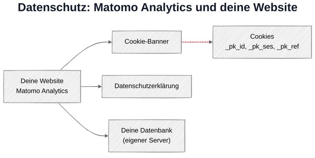 Matomo Analytics und DSGVO: Datenverarbeitung lokal ohne externe Verbindungen