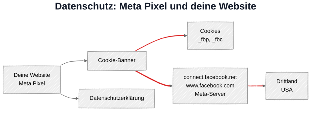 Meta Pixel und Datenschutz: Datenübertragung zu Meta-Servern in den USA