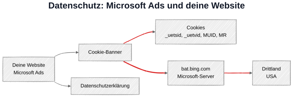 Microsoft Ads und DSGVO: Datenübertragung zu Microsoft-Servern in den USA