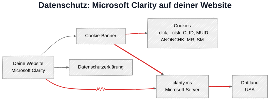 Microsoft Clarity und DSGVO: Datenübertragung zu Microsoft-Servern in den USA