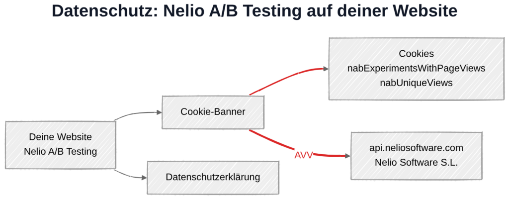 Nelio A/B Testing und DSGVO: Datenübertragung zu Nelio Software-Servern in Irland