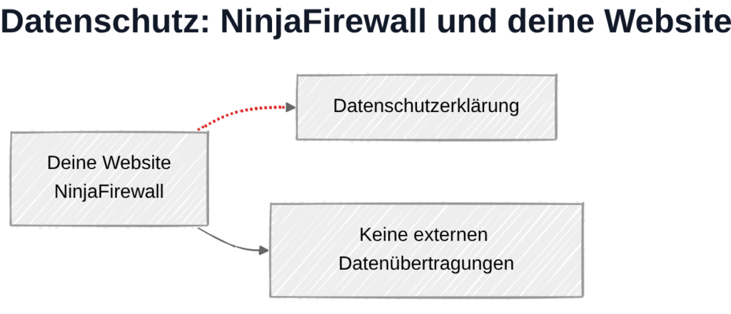 NinjaFirewall und Datenschutz: Datenverarbeitung lokal ohne externe Verbindungen