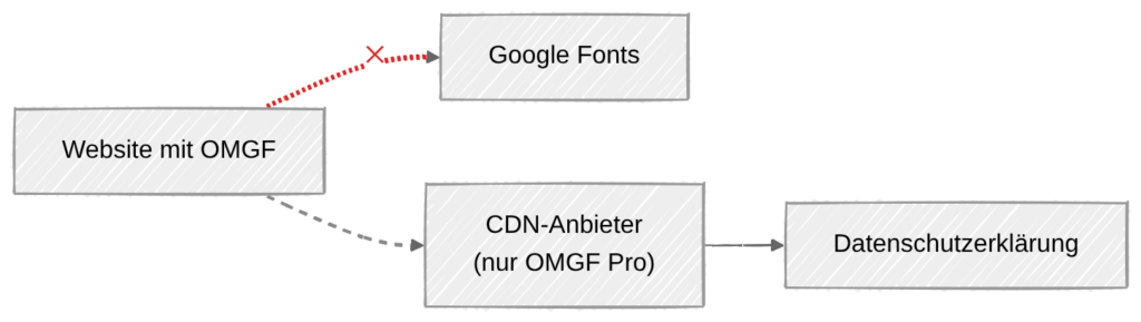 OMFG - Google Fonts, CDN und Datenschutzeklärung