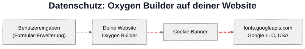 Oxygen Builder und DSGVO: Datenübertragung zu Google-Servern in den USA bei aktivierten Google Fonts