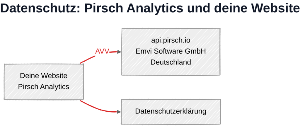 Pirsch Analytics und Datenschutz: Datenübertragung zu Emvi Software GmbH – Servern in Deutschland