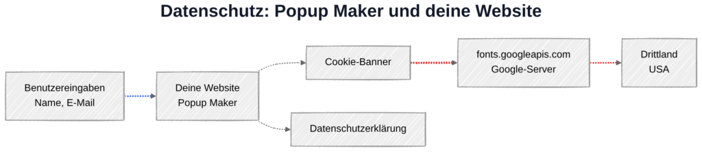 Popup Maker und DSGVO: Datenübertragung zu Google-Servern in den USA bei aktivierten Google Fonts
