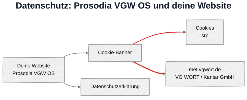 Prosodia VGW OS und Datenschutz: Datenübertragung zu VG-WORT-Servern in Deutschland