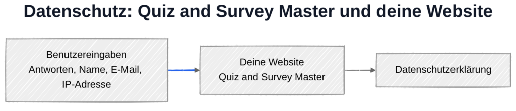Quiz and Survey Master und Datenschutz: Datenverarbeitung lokal ohne externe Verbindungen