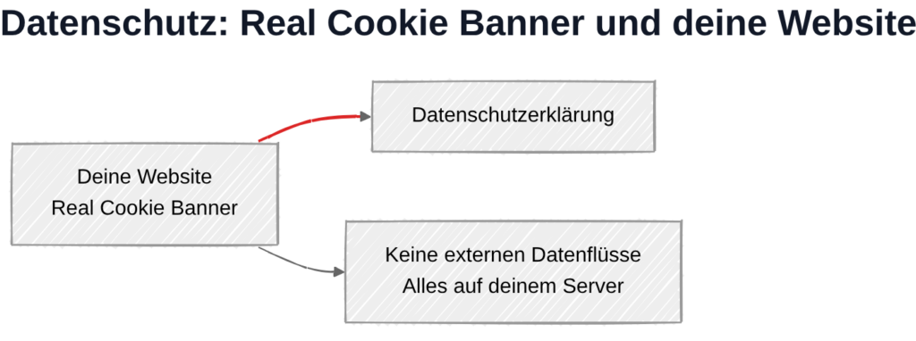 Real Cookie Banner und Datenschutz: Datenverarbeitung lokal ohne externe Verbindungen