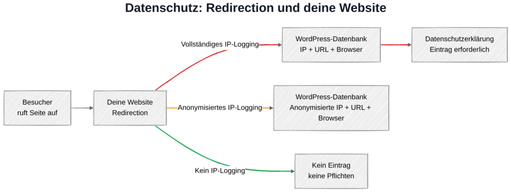 Redirection und Datenschutz: Datenverarbeitung lokal ohne externe Verbindungen
