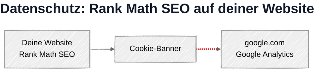 Rank Math SEO und DSGVO: Datenübertragung zu Google-Servern in den USA bei aktiviertem Analytics-Modul