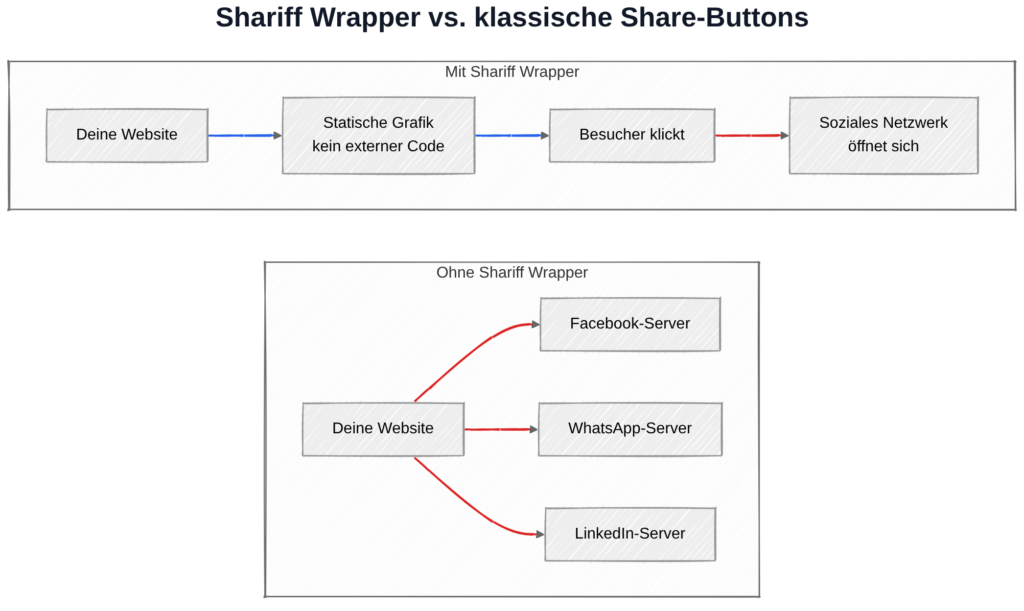 Shariff Wrapper und DSGVO: Vergleich zwischen klassischen Share-Buttons und Shariff-Buttons