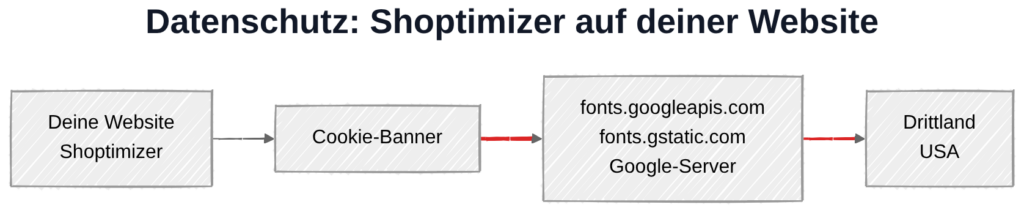 Shoptimizer und DSGVO: Datenübertragung zu Google-Servern in den USA