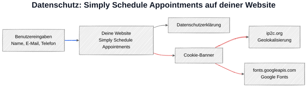 Simply Schedule Appointments und DSGVO: Datenübertragung zu ip2c.org und optional Google Fonts
