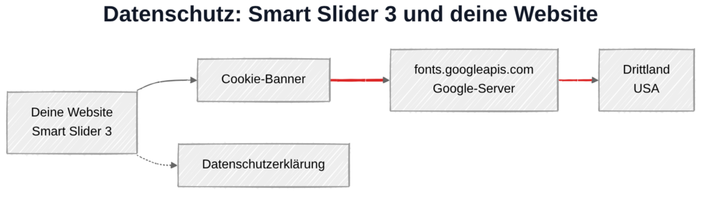 Smart Slider 3 und Datenschutz: Datenübertragung zu Google-Servern in den USA bei externer Schriftart-Nutzung