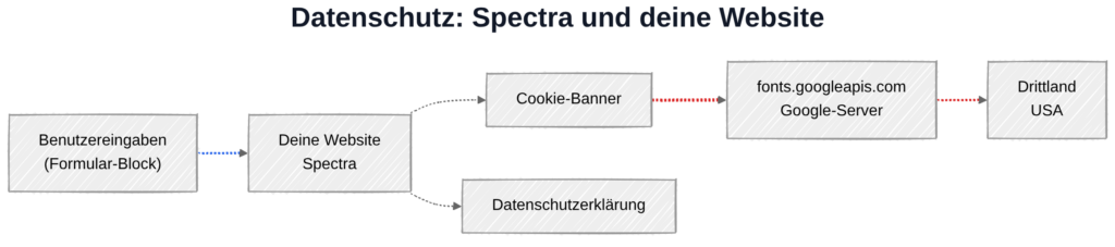 Spectra und DSGVO: Datenübertragung zu Google-Servern in den USA bei aktiver Google-Fonts-Verbindung