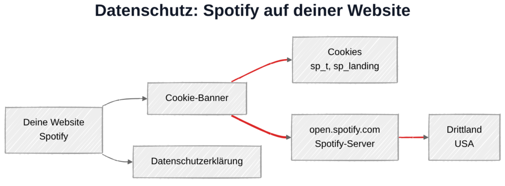 Spotify und DSGVO: Datenübertragung zu Spotify-Servern in den USA