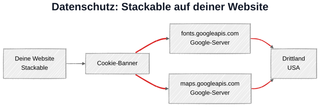 Stackable und DSGVO: Datenübertragung zu Google-Servern in den USA