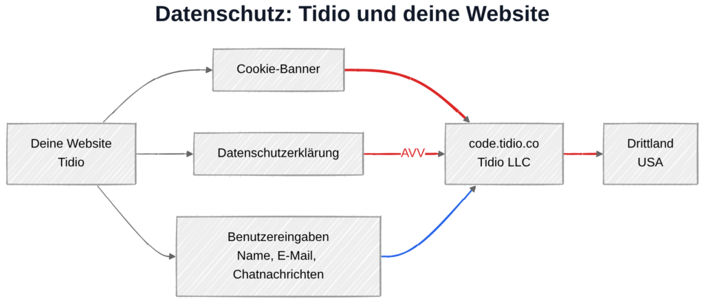 Tidio und Datenschutz: Datenübertragung zu Tidio-Servern in den USA