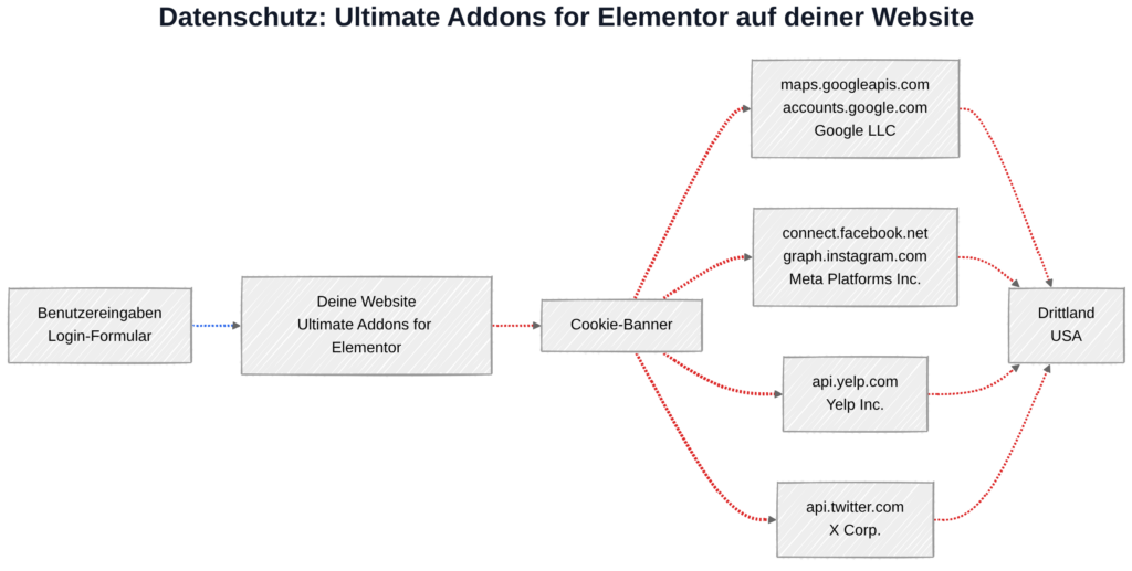 Ultimate Addons for Elementor und DSGVO: Datenübertragung zu Google, Meta, Yelp und X in den USA – abhängig von aktivierten Widgets