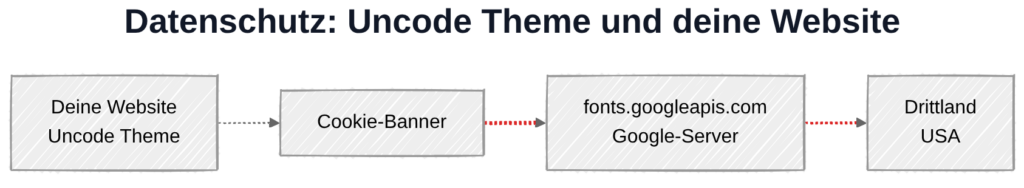 Uncode Theme und Datenschutz: Datenübertragung zu Google-Servern in den USA bei extern geladenem Google Fonts