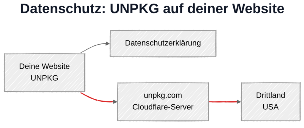 UNPKG und DSGVO: Datenübertragung zu Cloudflare-Servern in den USA