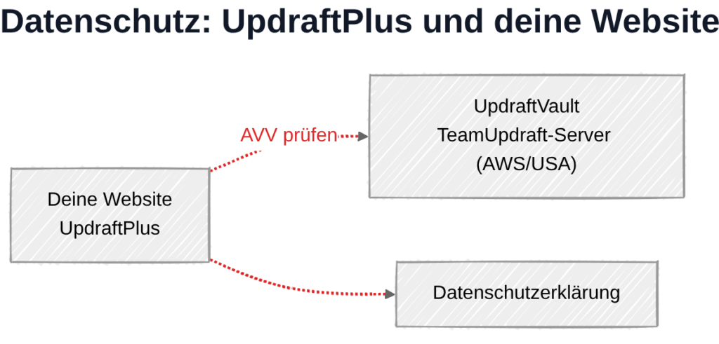 UpdraftPlus und DSGVO: Datenverarbeitung lokal ohne externe Verbindungen – außer bei aktiviertem UpdraftVault