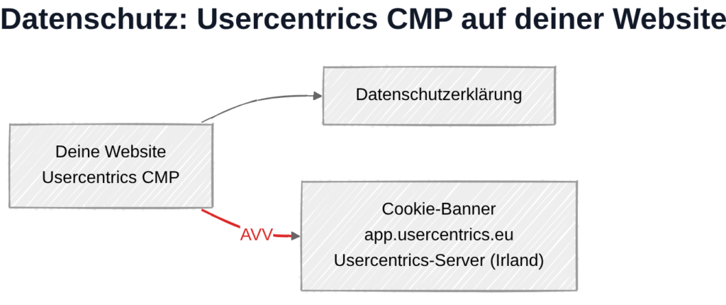 Usercentrics CMP und DSGVO: Datenübertragung zu Usercentrics-Servern in Irland