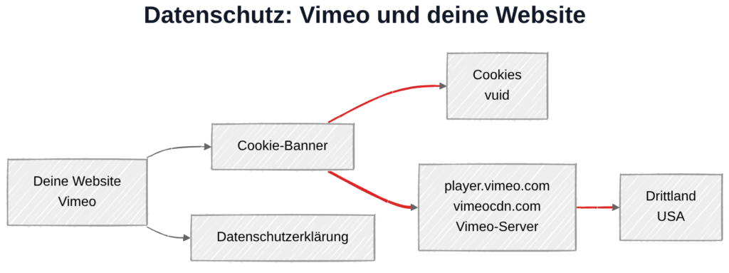 Vimeo und Datenschutz: Datenübertragung zu Vimeo-Servern in den USA