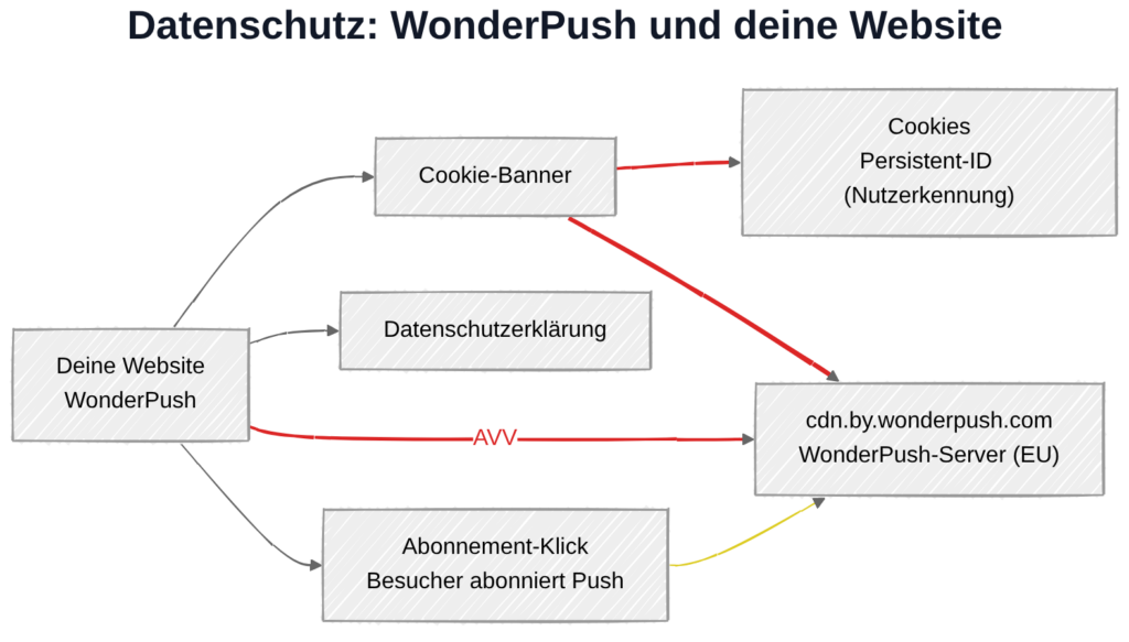 WonderPush und DSGVO: Datenübertragung zu WonderPush-Servern in der EU