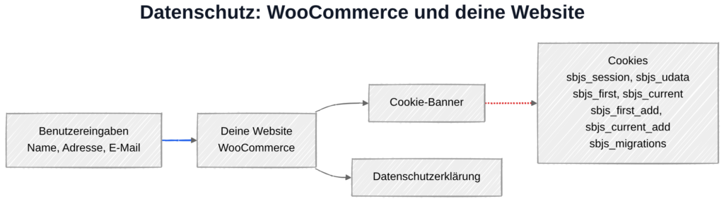 WooCommerce und DSGVO: Datenverarbeitung lokal – Bestelldaten bleiben auf deinem Server