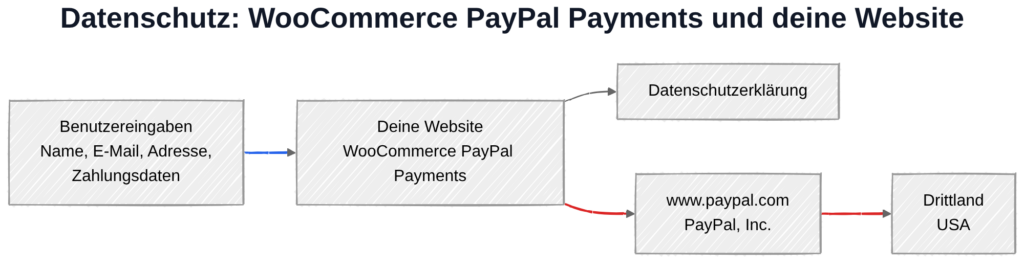 Kundendaten fließen beim Checkout von deiner Website zu PayPal-Servern in den USA.