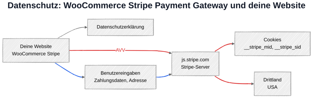 WooCommerce Stripe Payment Gateway und DSGVO: Datenübertragung zu Stripe-Servern in den USA