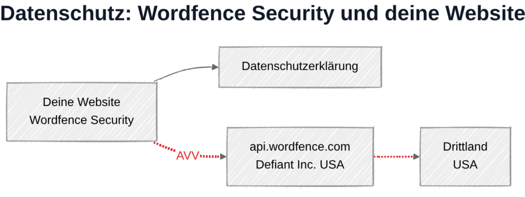 Wordfence Security und DSGVO: Datenübertragung zu Defiant-Servern in den USA
