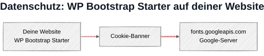 WP Bootstrap Starter und DSGVO: Datenübertragung zu Google-Servern in den USA