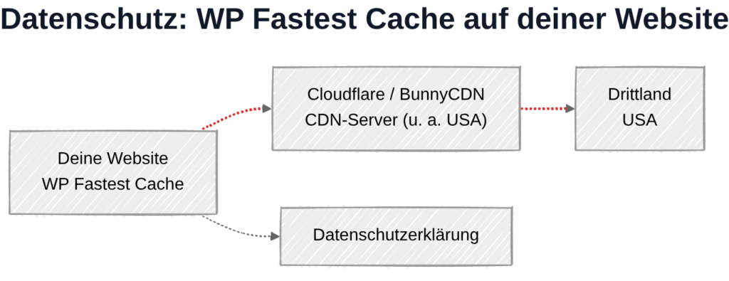 WP Fastest Cache und DSGVO: Datenübertragung zu Cloudflare- oder BunnyCDN-Servern nur bei aktivierter CDN-Integration